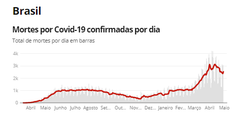 Fonte: Consórcio de veículos de imprensa a partir de dados da secretarias estaduais de saúde