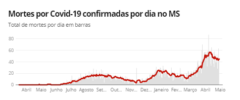 Fonte: Consórcio de veículos de imprensa a partir de dados da secretarias estaduais de saúde