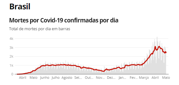 Fonte: Consórcio de veículos de imprensa a partir de dados da secretarias estaduais de saúde