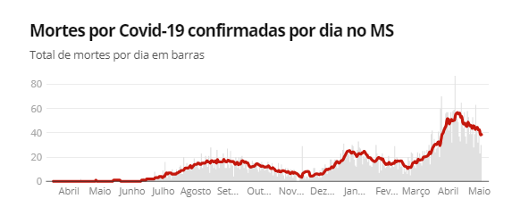 Fonte: Consórcio de veículos de imprensa a partir de dados da secretarias estaduais de saúde