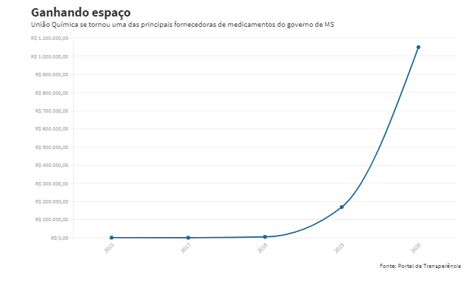 Fonte: Portal da Transparência