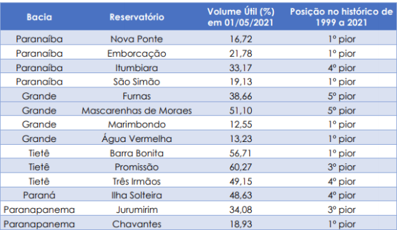 Armazenamento nos principais reservatórios da bacia do Rio Paraná.