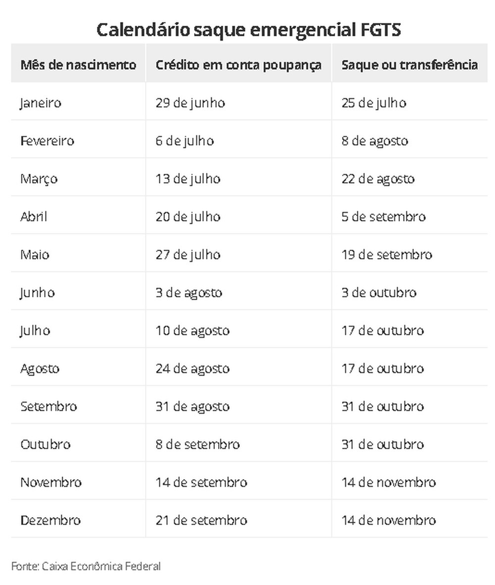 Calendário de saque emergencial do FGTS. Foto: Caixa.